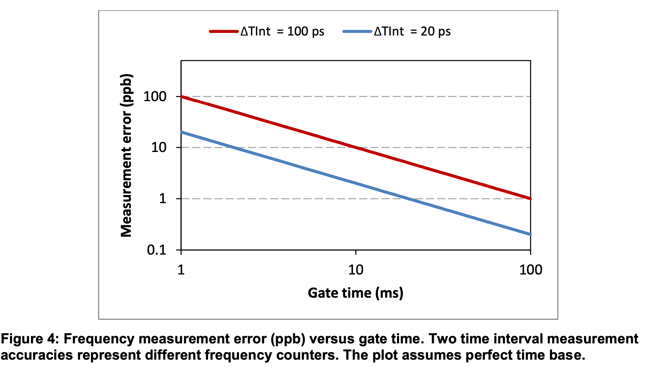Frequency Measurement Guidelines for Oscillators SiTime